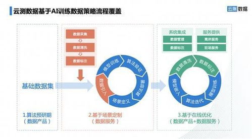如何打造AI數(shù)據(jù)優(yōu)勢(shì) 云測(cè)數(shù)據(jù)的干貨分享及數(shù)據(jù)處理服務(wù)解析