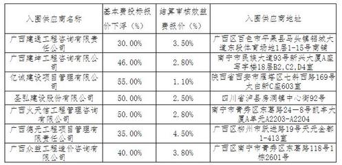 廣東省科源工程監(jiān)理咨詢公司城仫佬族自治縣政府性投資項(xiàng)目結(jié)算評(píng)審服務(wù)采購結(jié)果公告（廣西）政府采購咨詢服務(wù)解析