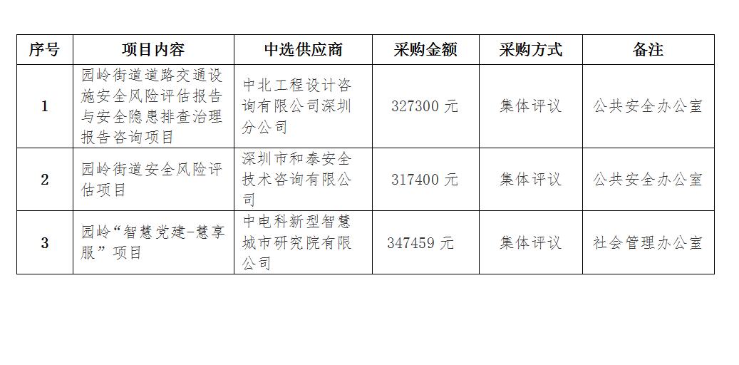 園嶺街道道路交通設(shè)施安全風(fēng)險(xiǎn)評(píng)估報(bào)告與安全隱患排查治理報(bào)告咨詢等項(xiàng)目公告